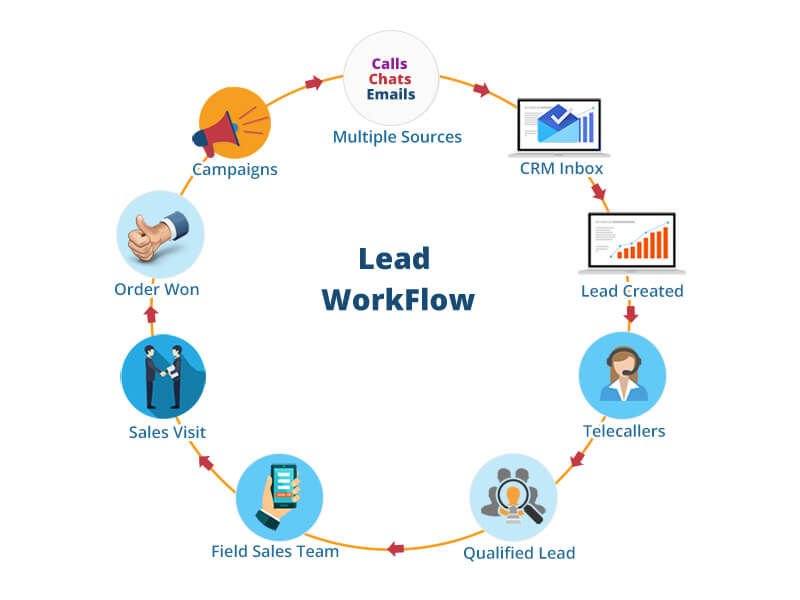 Lead Managment System